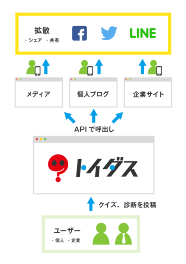 クイズと診断でつながるネットコミュニティー トイダス 海外でも人気急昇中クイズプラットフォームを日本で開設 株式会社ジェイ キャスト